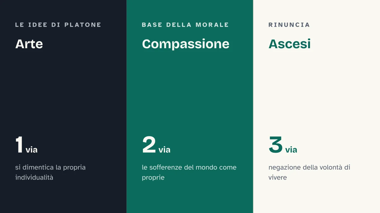Slide 10 della presentazione su Schopenhauer: Arte · Compassione · Ascesi