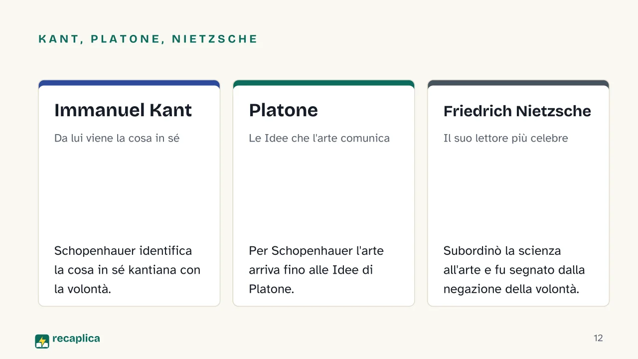 Slide 12 della presentazione su Schopenhauer: Kant, Platone, Nietzsche: Immanuel Kant, Platone, Friedrich Nietzsche