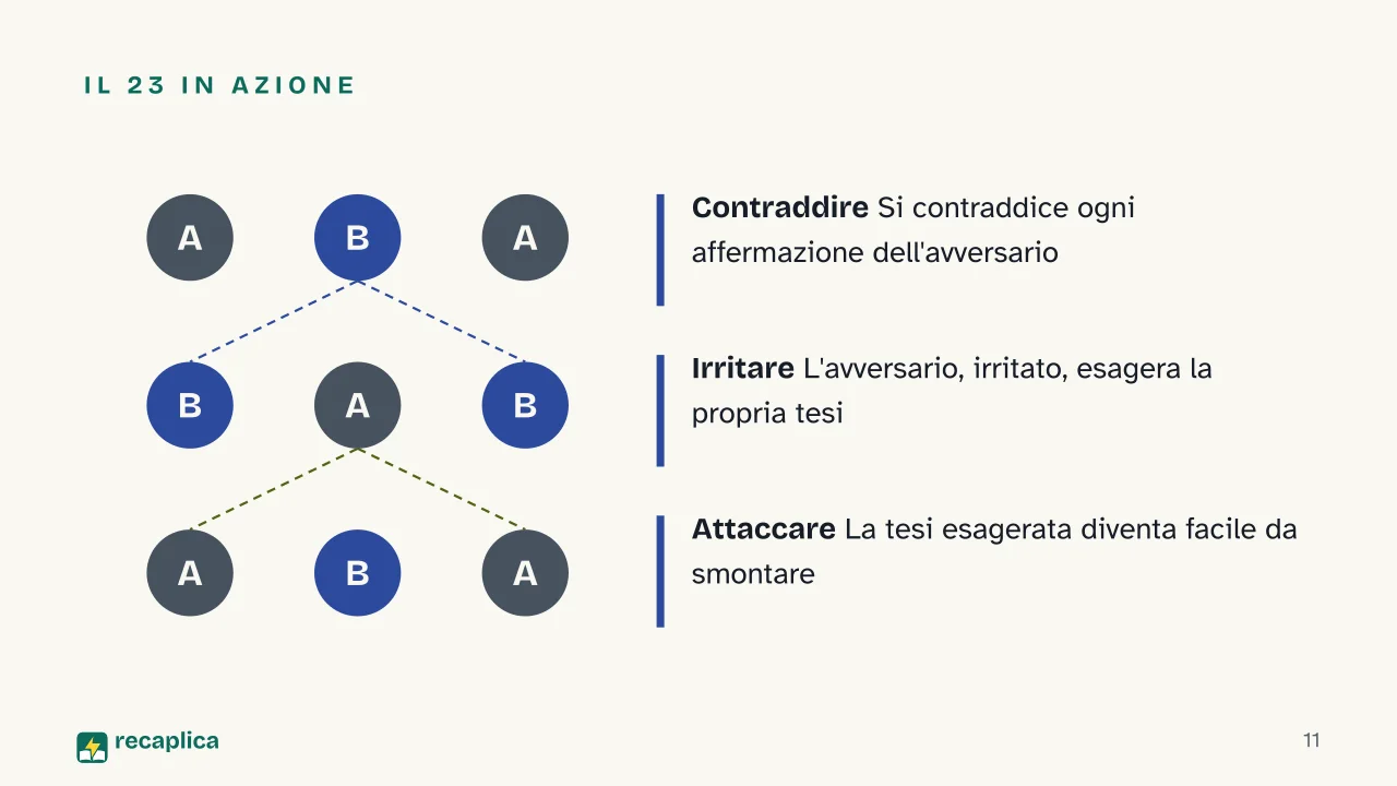 Slide 11 della presentazione su L'arte di ottenere ragione: Il 23 in azione