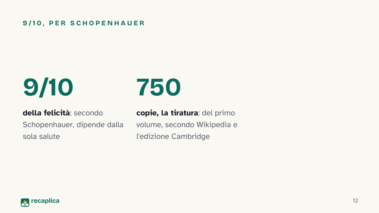 Slide 12 della presentazione su Parerga e Paralipomena di Schopenhauer: 9/10, per Schopenhauer