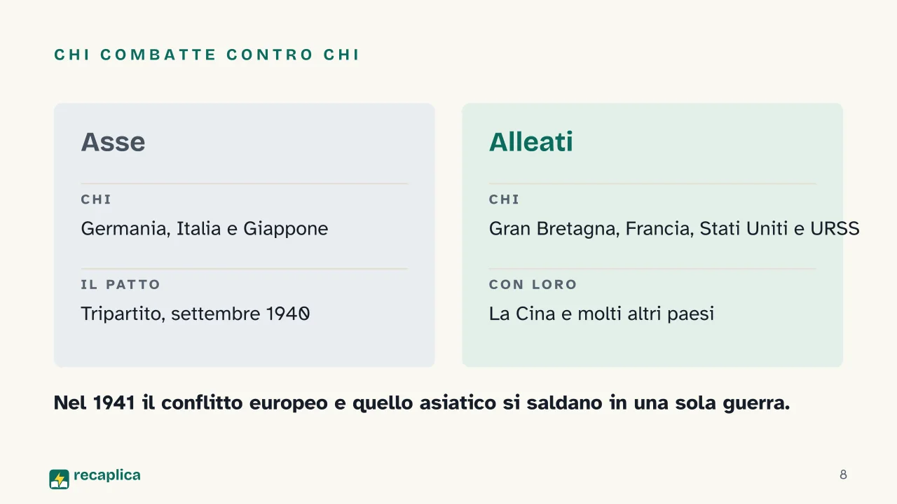 Slide 8 della presentazione su Seconda guerra mondiale: Chi combatte contro chi