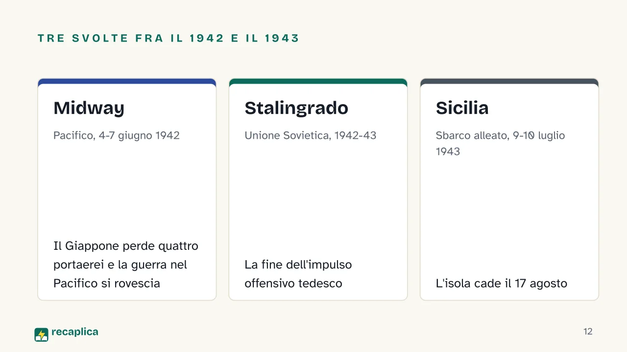 Slide 12 della presentazione su Seconda guerra mondiale: Tre svolte fra il 1942 e il 1943: Midway, Stalingrado, Sicilia