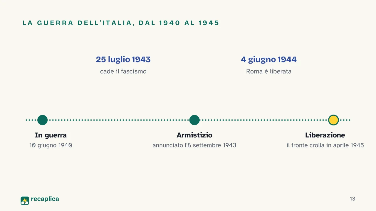 Slide 13 della presentazione su Seconda guerra mondiale: La guerra dell'Italia, dal 1940 al 1945
