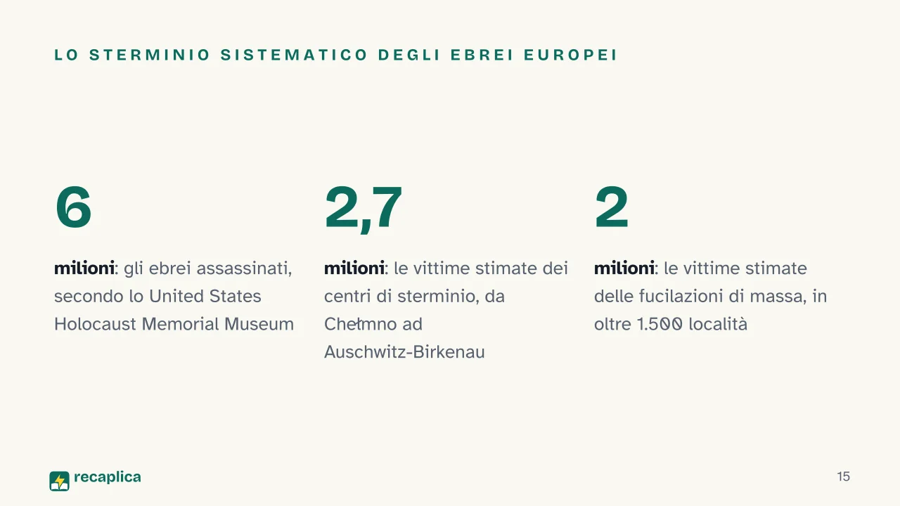 Slide 15 della presentazione su Seconda guerra mondiale: Lo sterminio sistematico degli ebrei europei