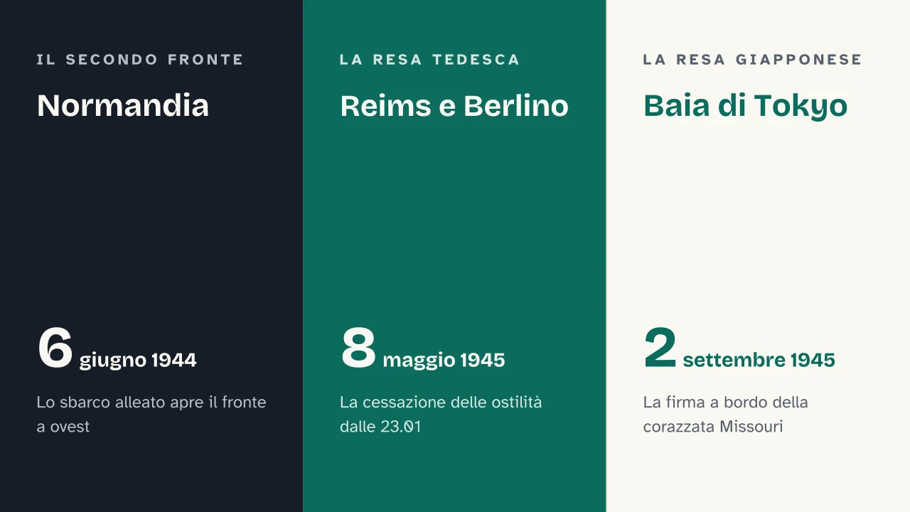 Slide 16 della presentazione su Seconda guerra mondiale: Normandia · Reims e Berlino · Baia di Tokyo