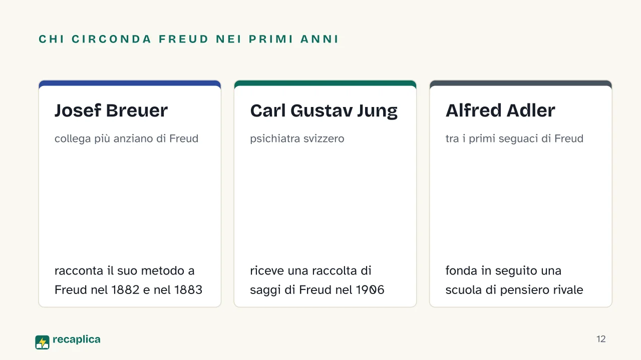 Slide 12 della presentazione su Sigmund Freud e la nascita della psicanalisi: Chi circonda Freud nei primi anni: Josef Breuer, Carl Gustav Jung, Alfred Adler