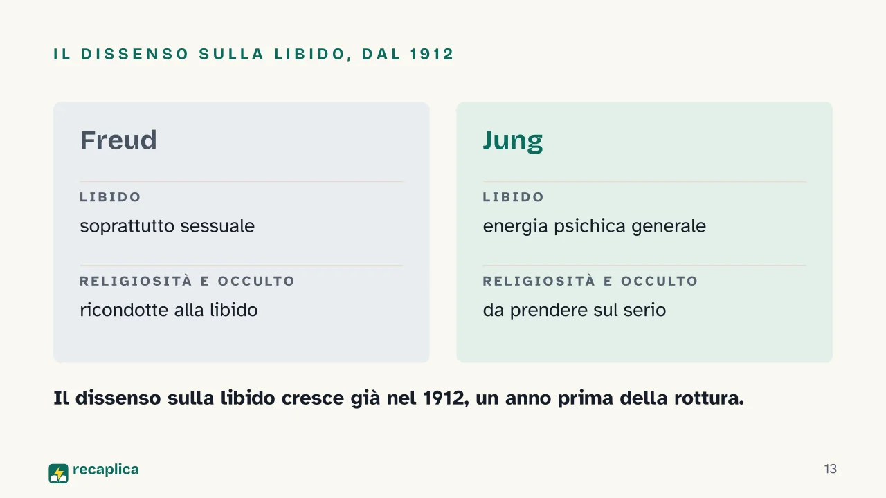 Slide 13 della presentazione su Sigmund Freud e la nascita della psicanalisi: Il dissenso sulla libido, dal 1912