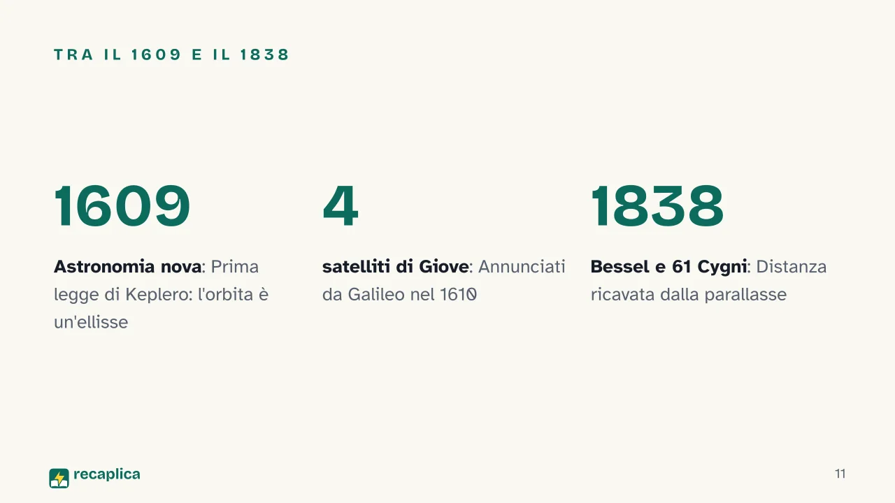Slide 11 della presentazione su Sistema geocentrico ed eliocentrico: Tra il 1609 e il 1838