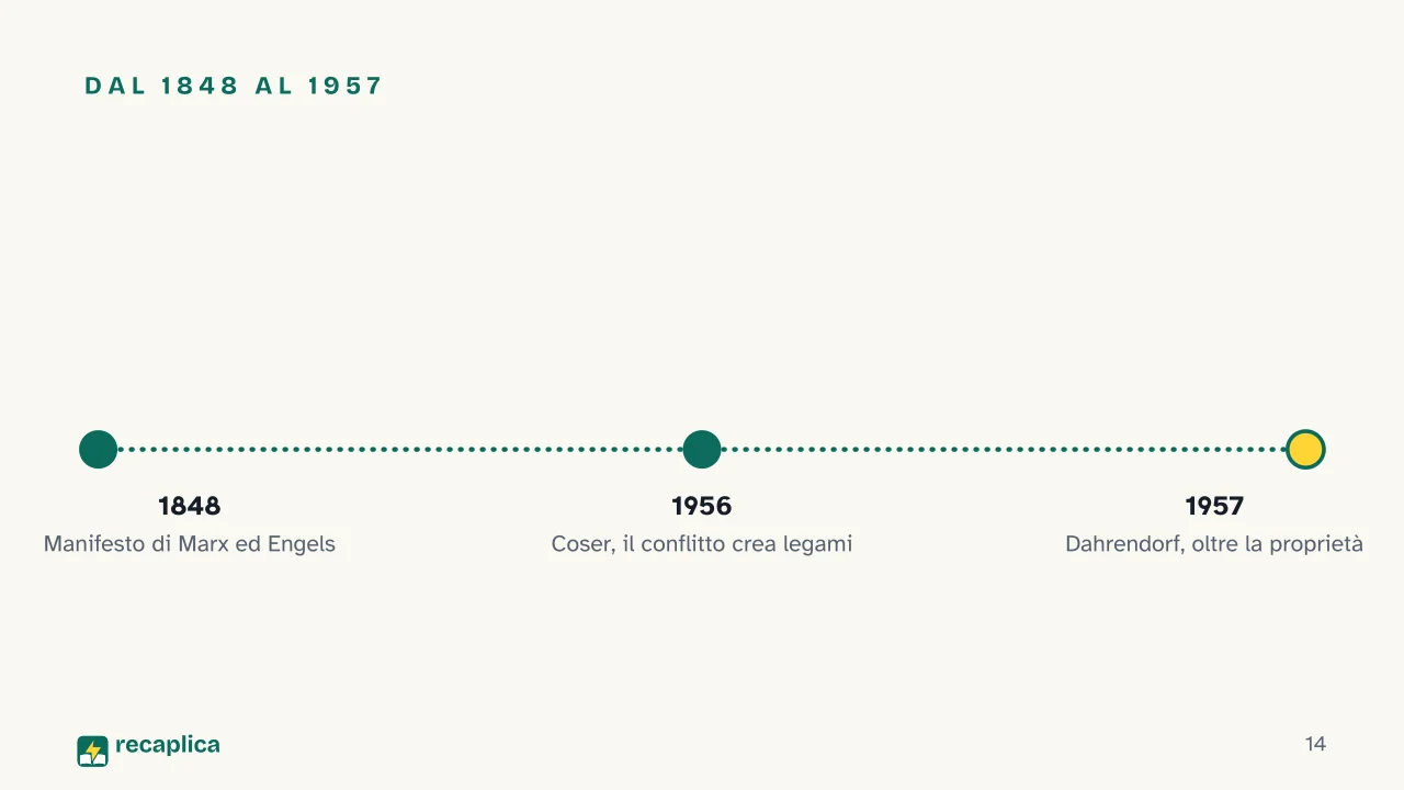 Slide 14 della presentazione su Sociologia: Dal 1848 al 1957