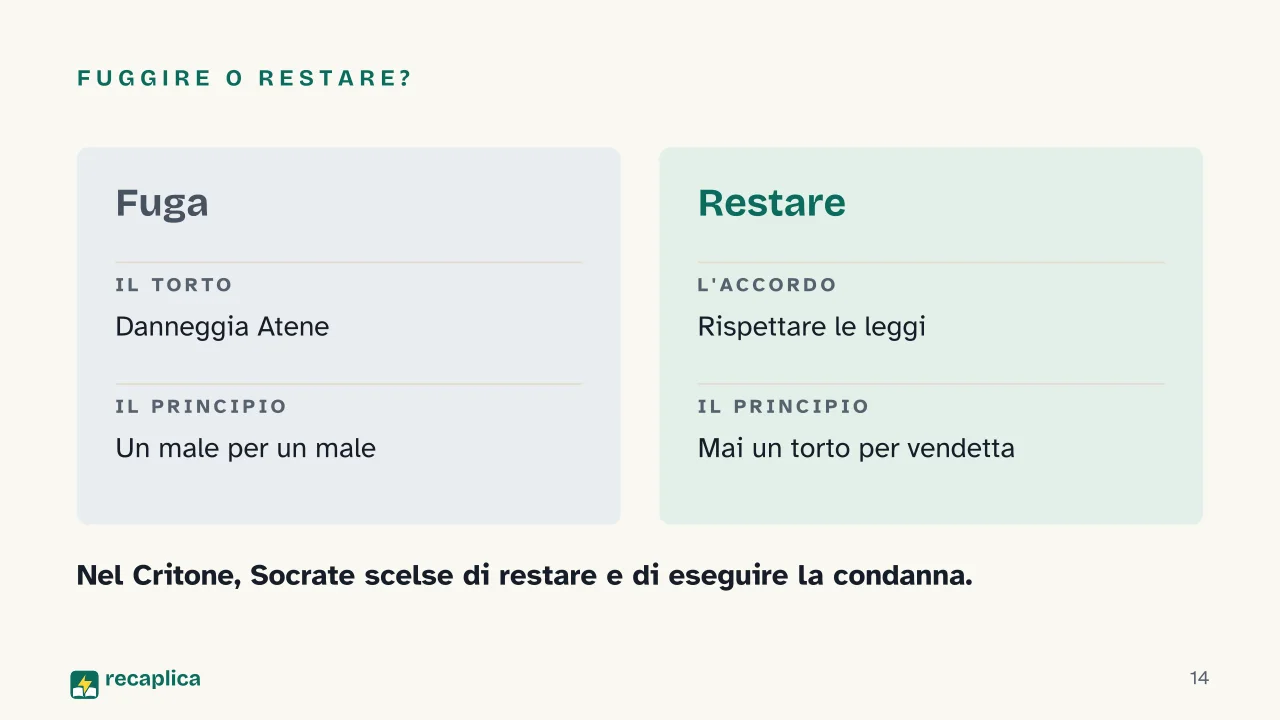 Slide 14 della presentazione su Socrate: Fuggire o restare?