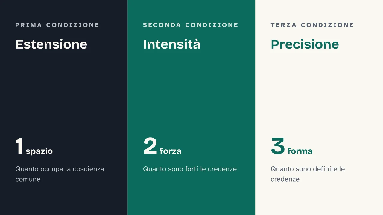 Slide 8 della presentazione su Solidarietà meccanica e organica: Estensione · Intensità · Precisione