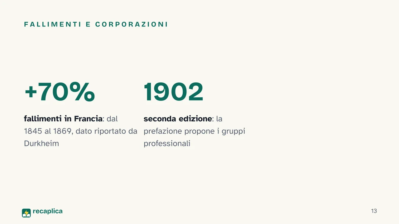 Slide 13 della presentazione su Solidarietà meccanica e organica: Fallimenti e corporazioni