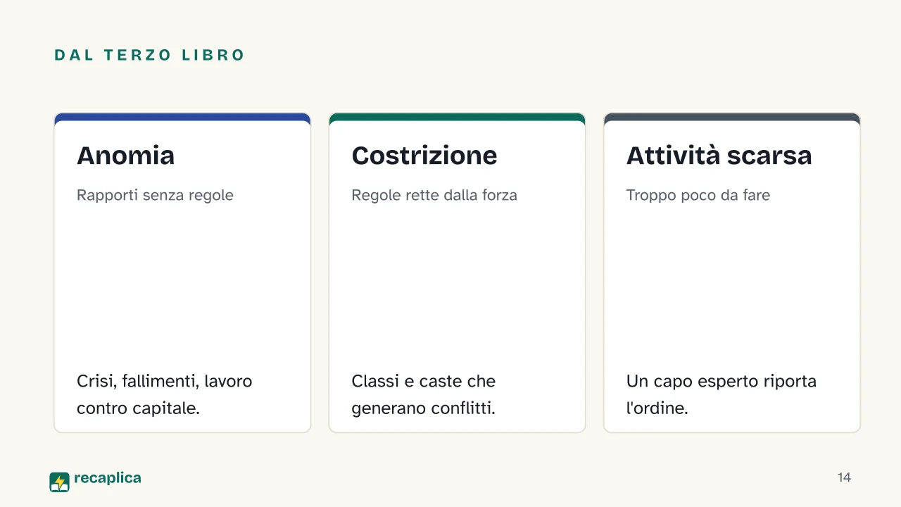 Slide 14 della presentazione su Solidarietà meccanica e organica: Dal terzo libro: Anomia, Costrizione, Attività scarsa