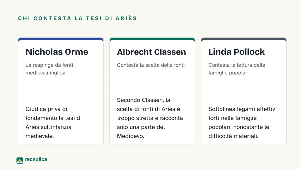 Slide 11 della presentazione su Storia dell'infanzia: Chi contesta la tesi di Ariès: Nicholas Orme, Albrecht Classen, Linda Pollock