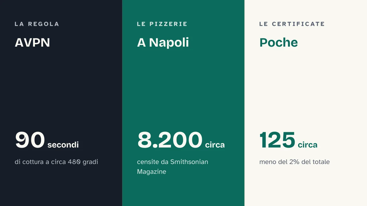 Slide 13 della presentazione su Storia della pizza: AVPN · A Napoli · Poche