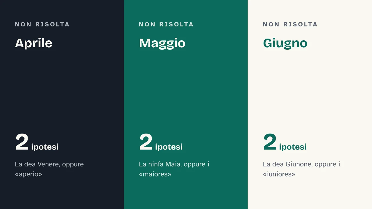 Slide 9 della presentazione su Da dove vengono i nomi dei mesi: Aprile · Maggio · Giugno