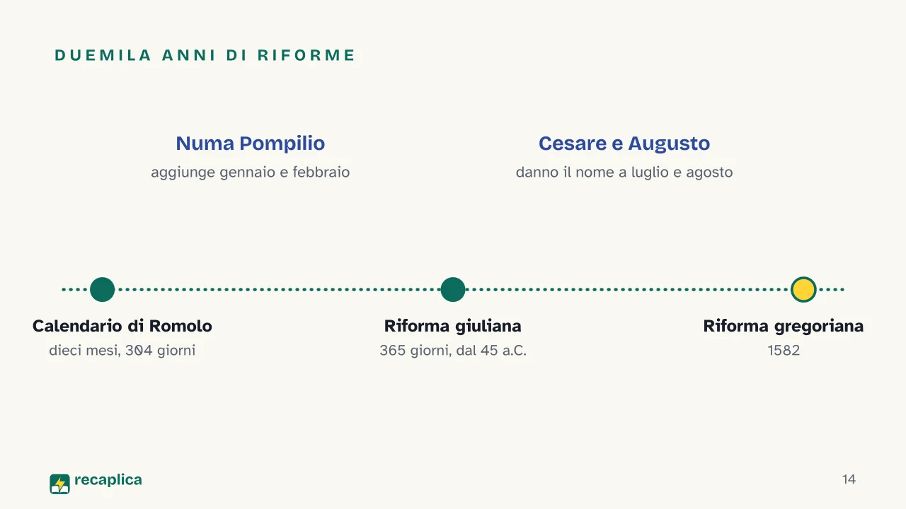 Slide 14 della presentazione su Da dove vengono i nomi dei mesi: Duemila anni di riforme