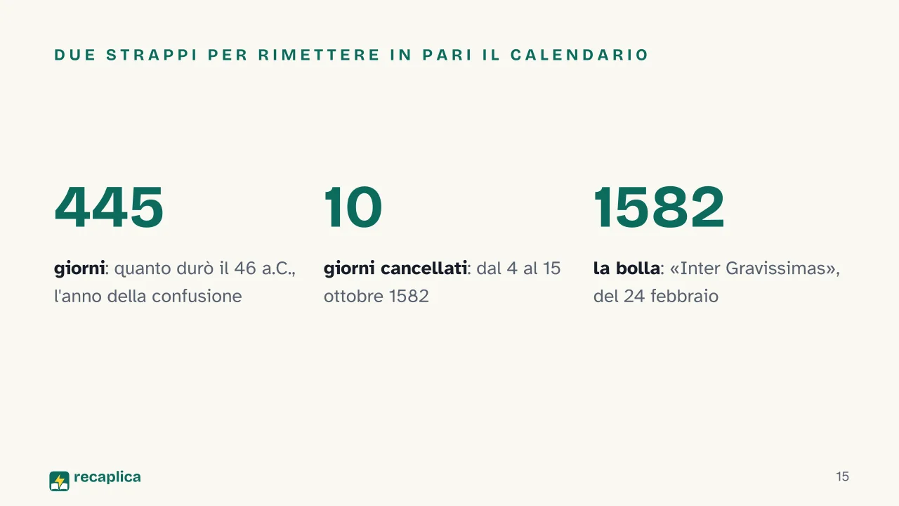 Slide 15 della presentazione su Da dove vengono i nomi dei mesi: Due strappi per rimettere in pari il calendario