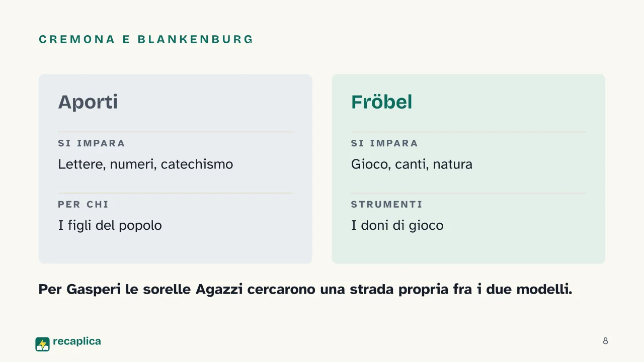 Slide 8 della presentazione su Asilo infantile: Cremona e Blankenburg