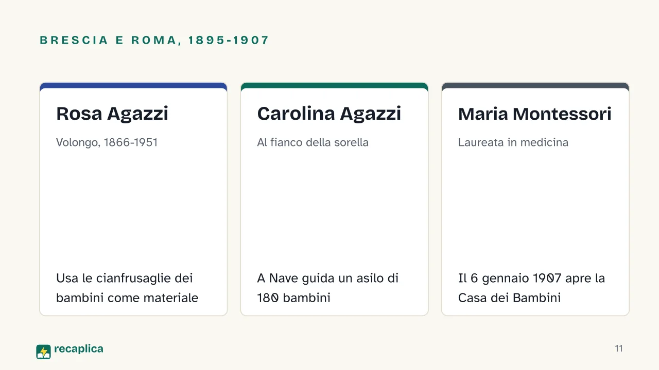 Slide 11 della presentazione su Asilo infantile: Brescia e Roma, 1895-1907: Rosa Agazzi, Carolina Agazzi, Maria Montessori