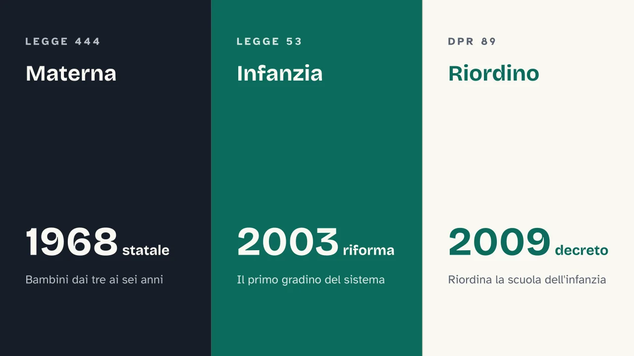 Slide 14 della presentazione su Asilo infantile: Materna · Infanzia · Riordino