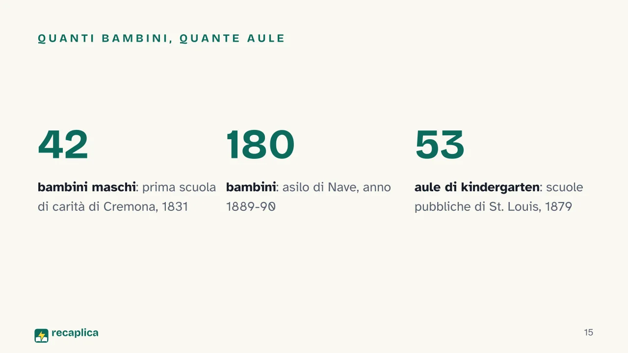 Slide 15 della presentazione su Asilo infantile: Quanti bambini, quante aule