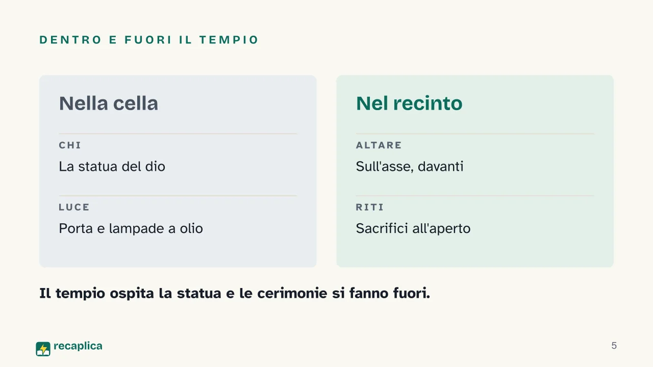 Slide 5 della presentazione su Tempio greco: Dentro e fuori il tempio
