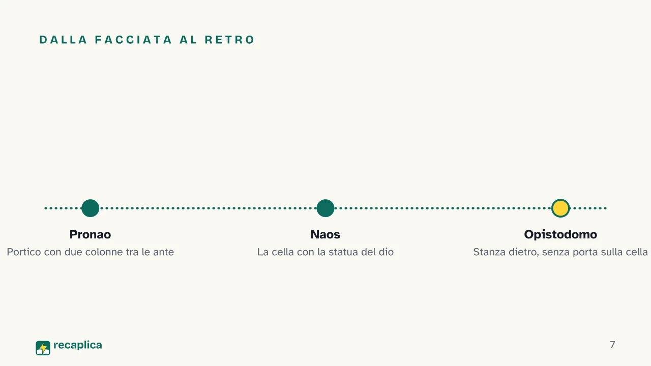Slide 7 della presentazione su Tempio greco: Dalla facciata al retro