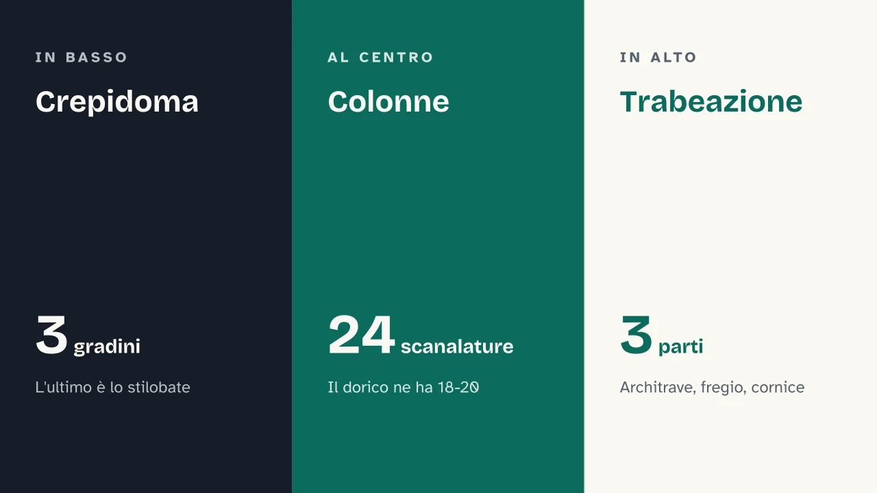 Slide 8 della presentazione su Tempio greco: Crepidoma · Colonne · Trabeazione