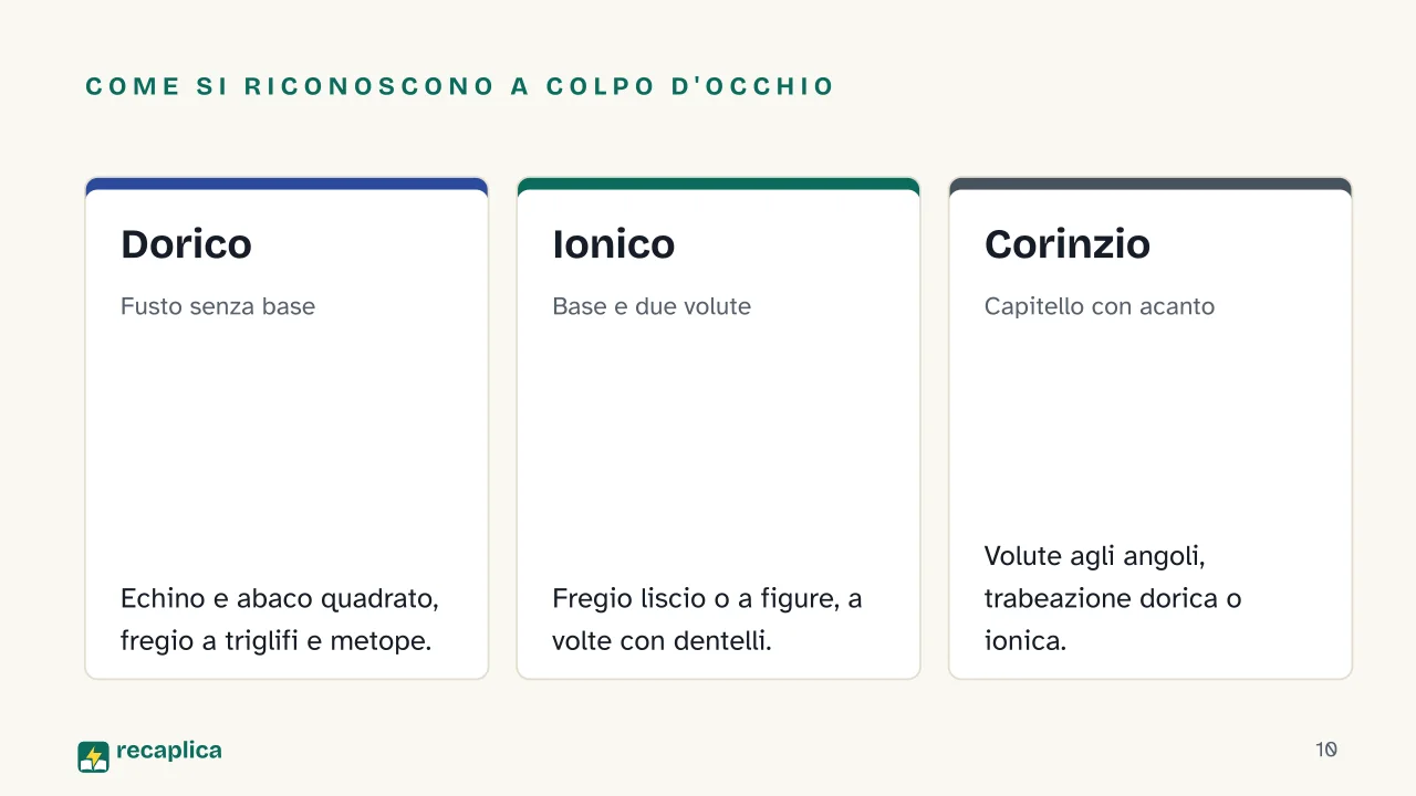 Slide 10 della presentazione su Tempio greco: Come si riconoscono a colpo d'occhio: Dorico, Ionico, Corinzio