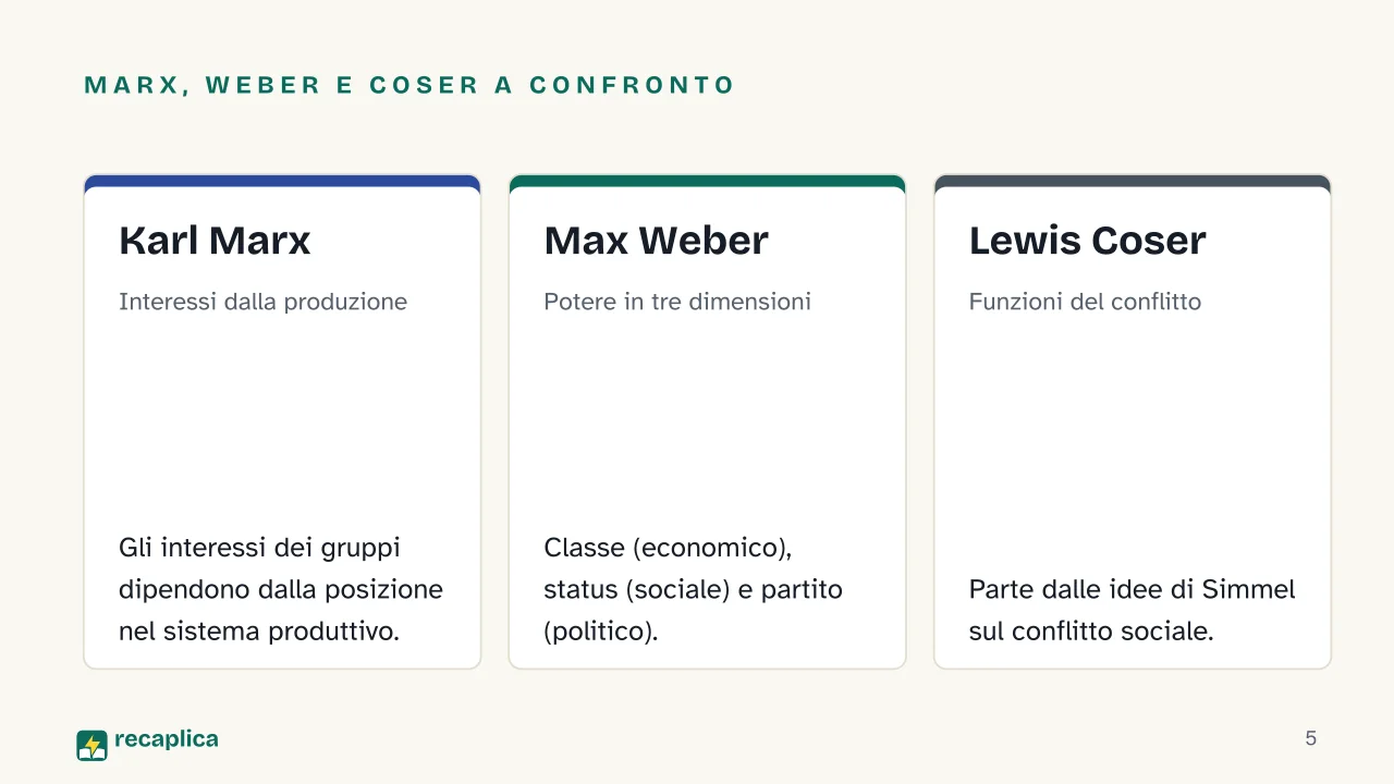 Slide 5 della presentazione su Teoria del conflitto in sociologia: Marx, Weber e Coser a confronto: Karl Marx, Max Weber, Lewis Coser