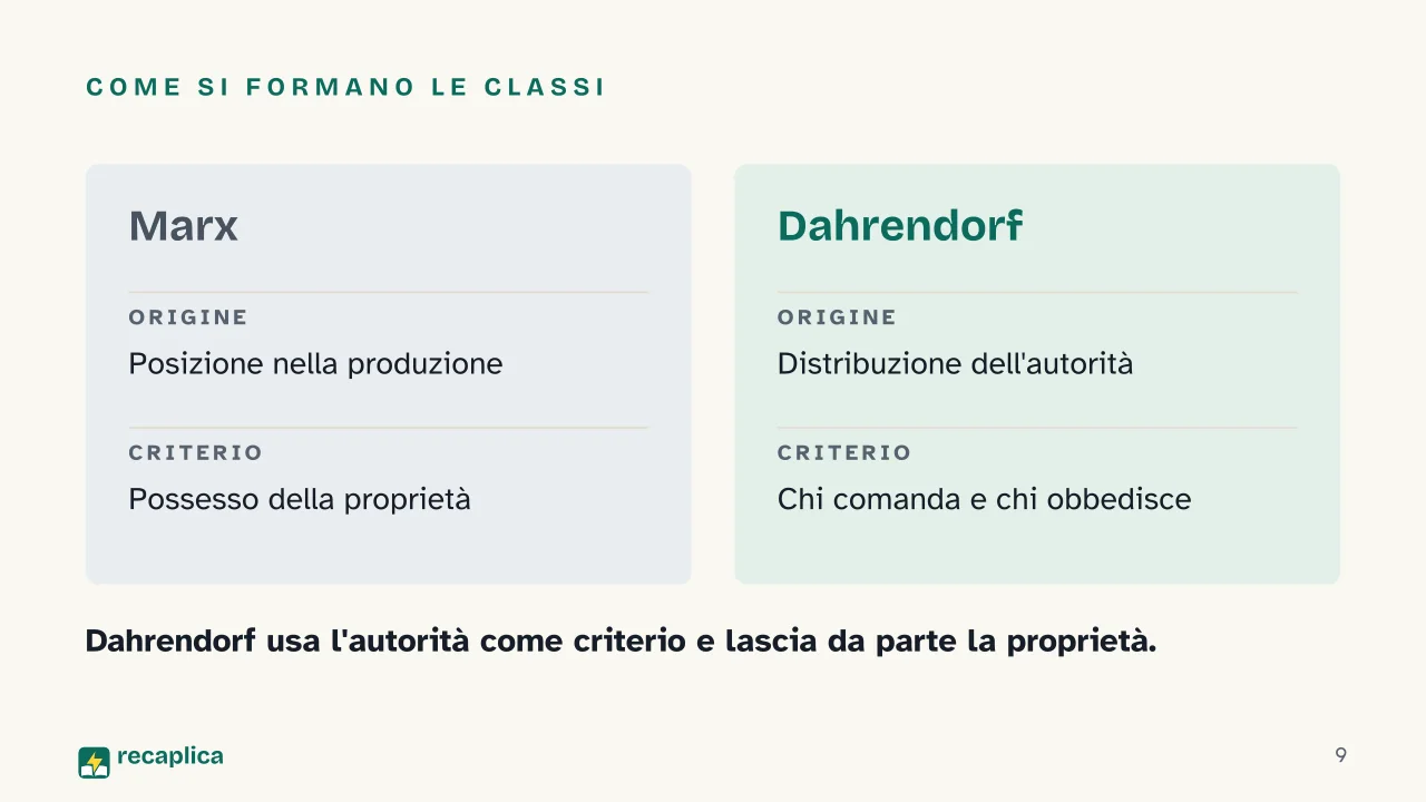 Slide 9 della presentazione su Teoria del conflitto in sociologia: Come si formano le classi