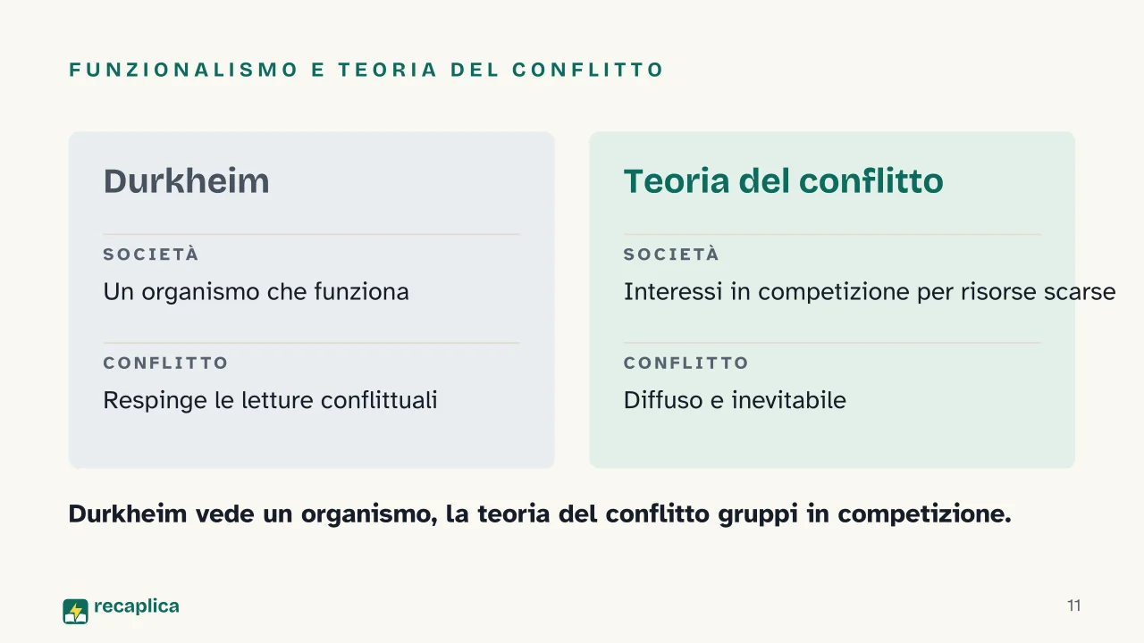 Slide 11 della presentazione su Teoria del conflitto in sociologia: Funzionalismo e teoria del conflitto