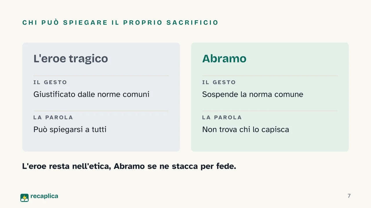 Slide 7 della presentazione su Timore e tremore di Kierkegaard: Chi può spiegare il proprio sacrificio