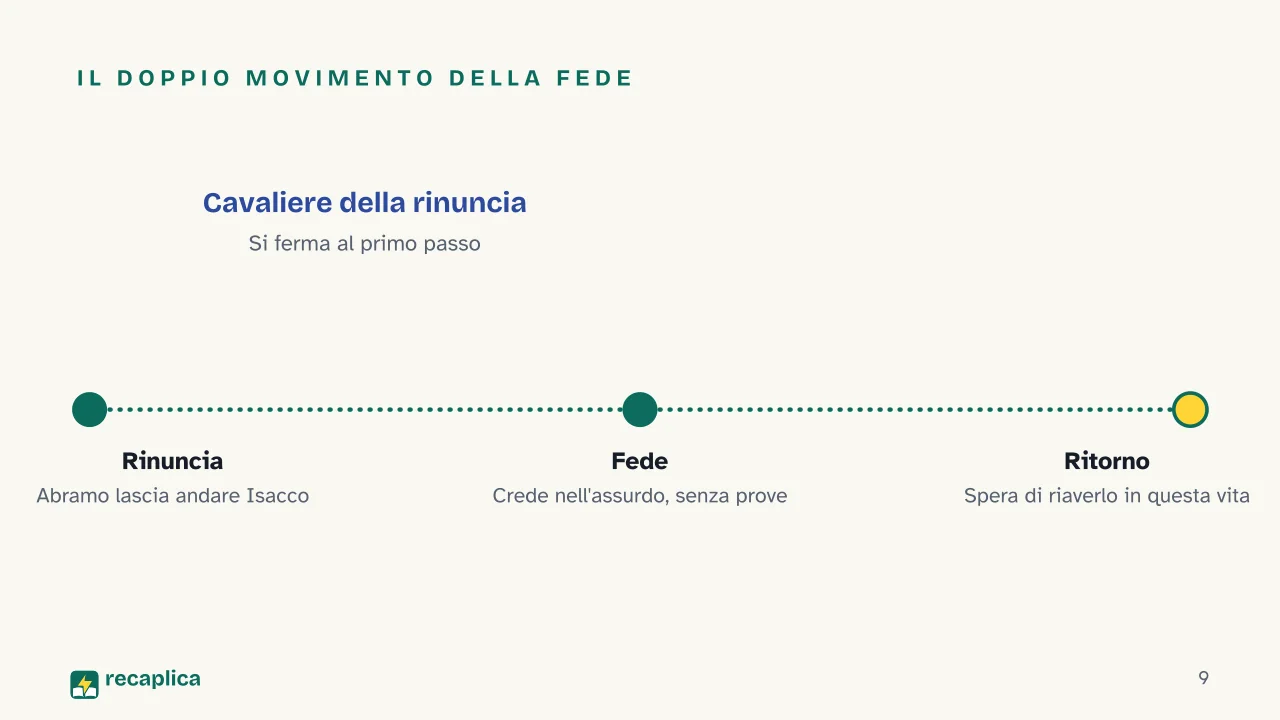 Slide 9 della presentazione su Timore e tremore di Kierkegaard: Il doppio movimento della fede