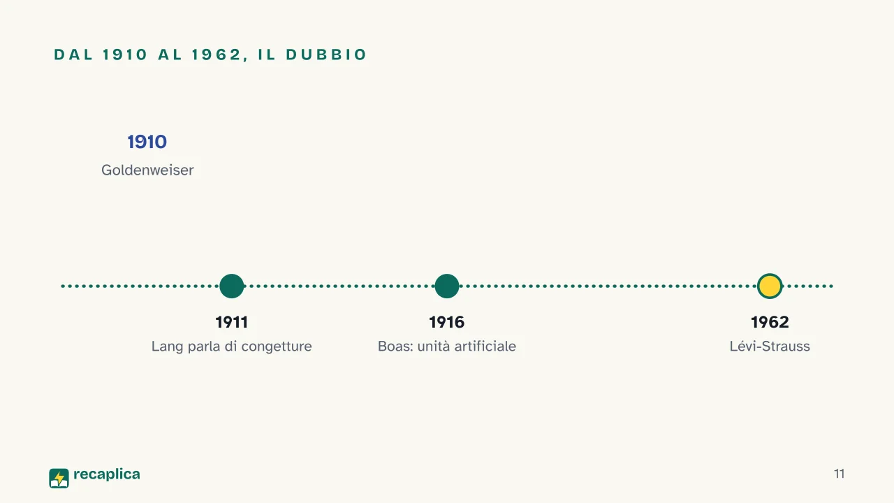 Slide 11 della presentazione su Totemismo: Dal 1910 al 1962, il dubbio