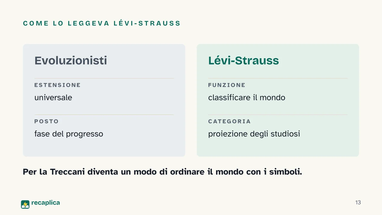 Slide 13 della presentazione su Totemismo: Come lo leggeva Lévi-Strauss