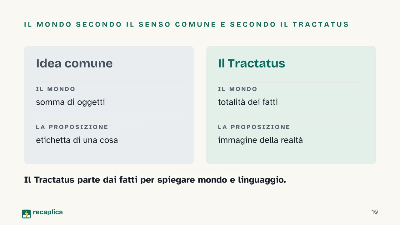 Slide 10 della presentazione su Tractatus Logico-Philosophicus: Il mondo secondo il senso comune e secondo il Tractatus