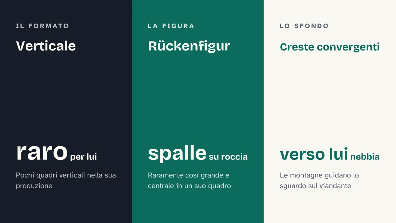 Slide 5 della presentazione su Viandante sul mare di nebbia: Verticale · Rückenfigur · Creste convergenti