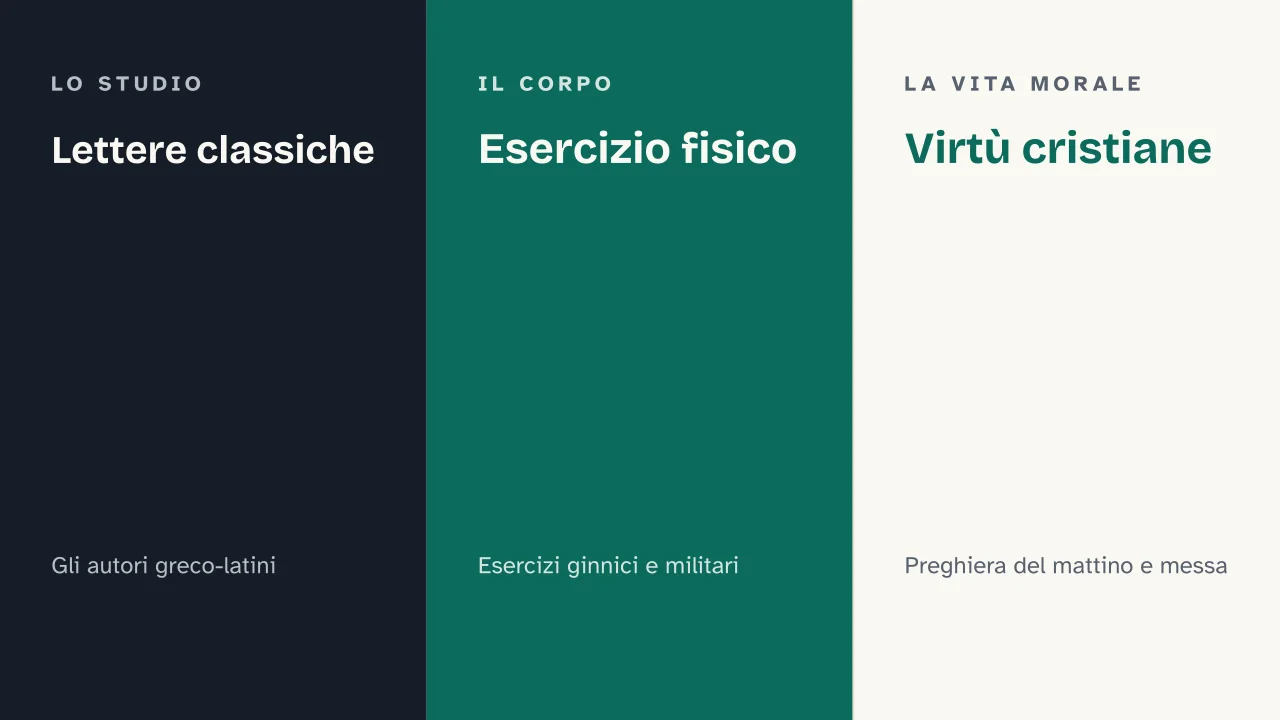 Slide 8 della presentazione su Vittorino da Feltre: Lettere classiche · Esercizio fisico · Virtù cristiane