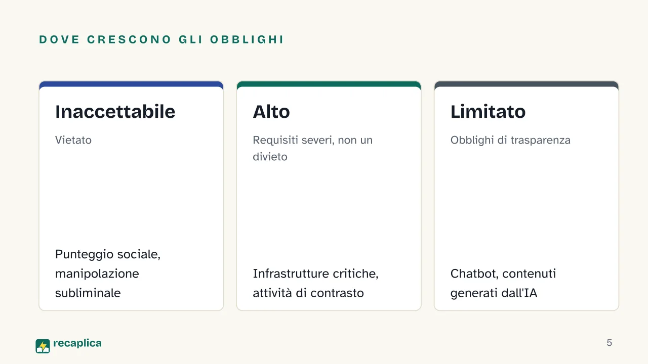 Slide 5 della presentazione su AI Act: Dove crescono gli obblighi: Inaccettabile, Alto, Limitato