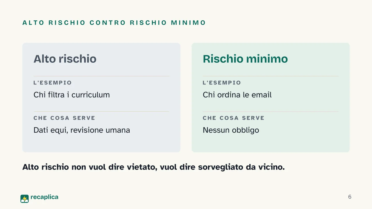Slide 6 della presentazione su AI Act: Alto rischio contro rischio minimo