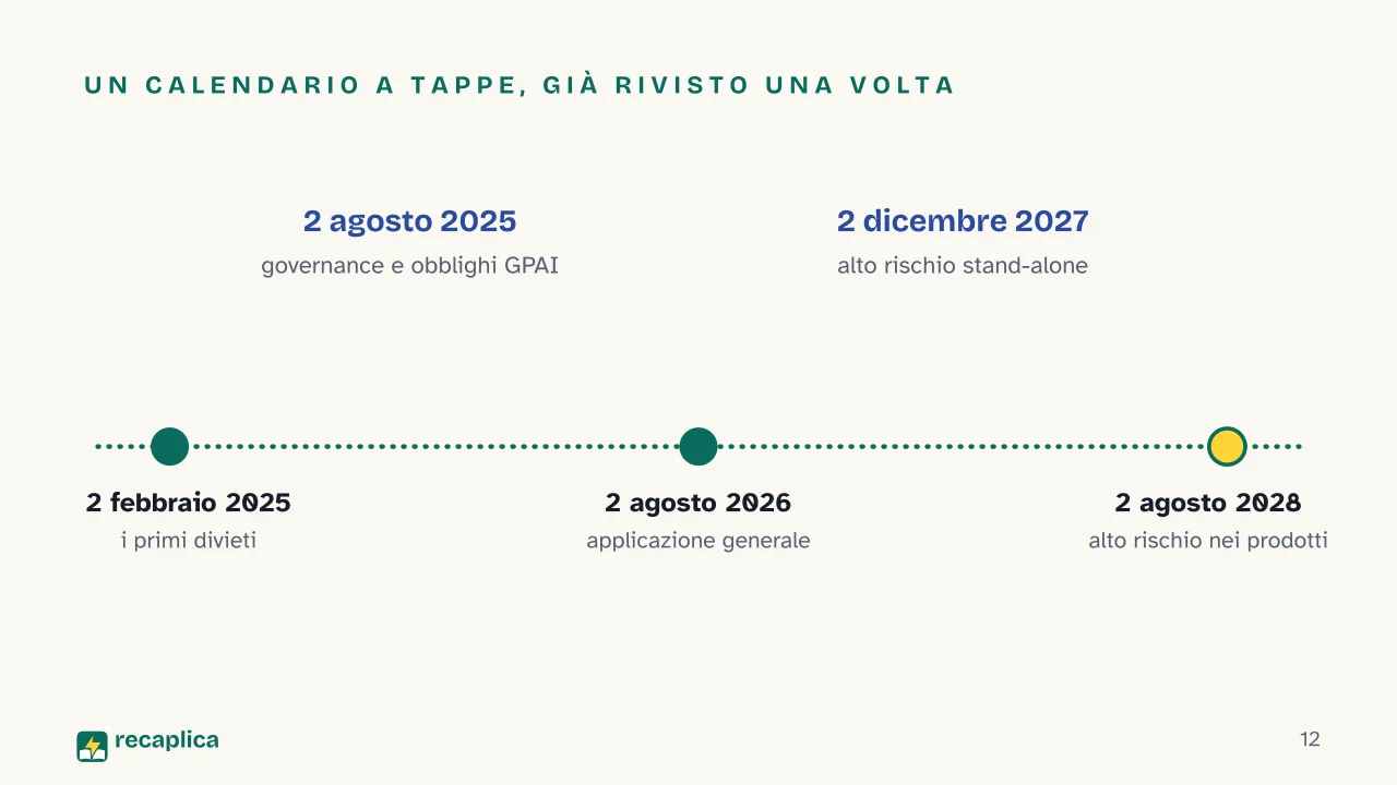 Slide 12 della presentazione su AI Act: Un calendario a tappe, già rivisto una volta