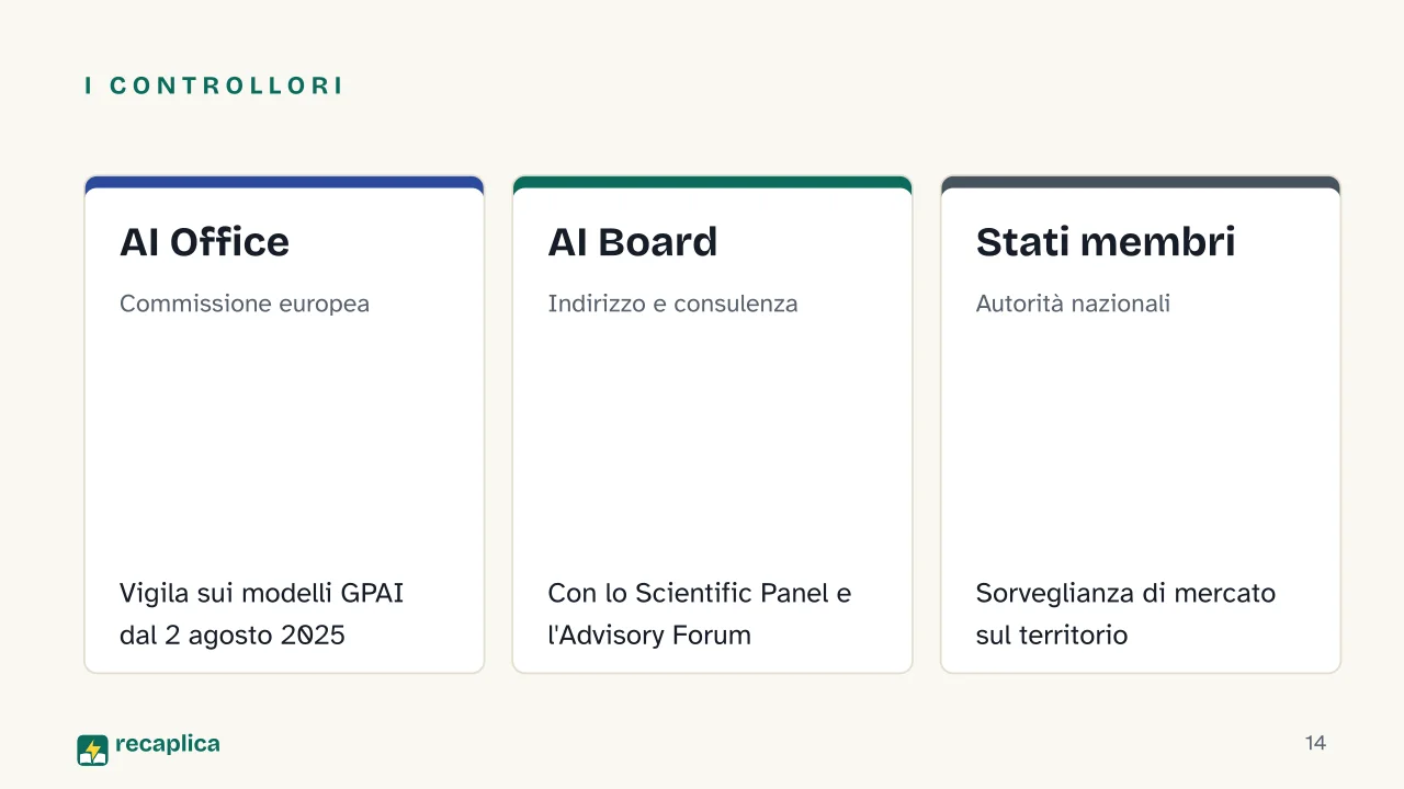 Slide 14 della presentazione su AI Act: I controllori: AI Office, AI Board, Stati membri