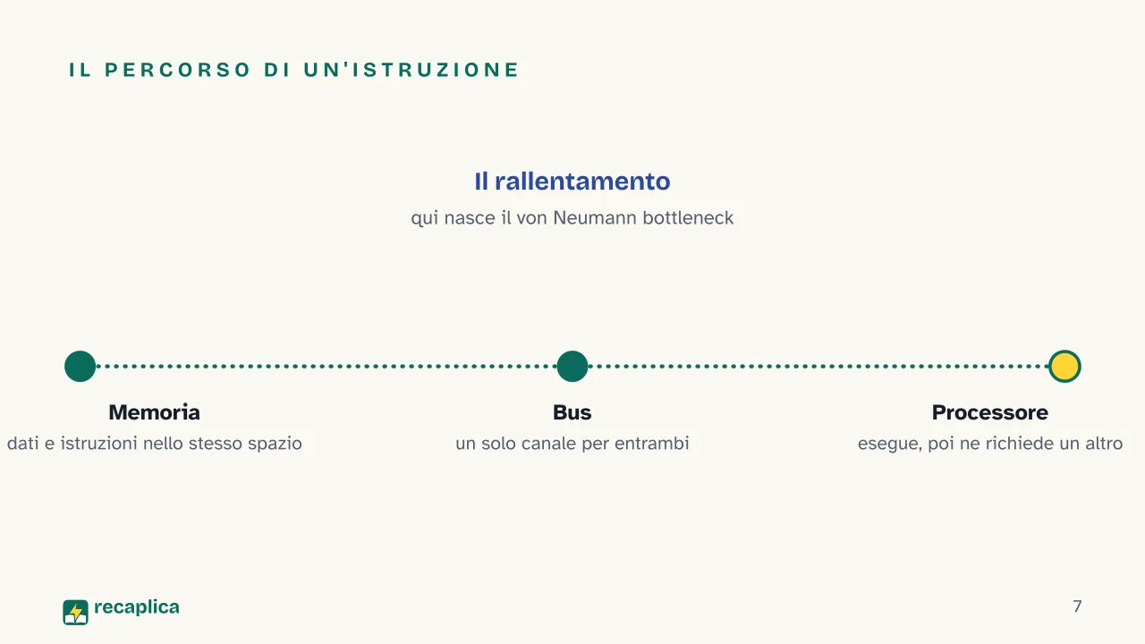Slide 7 della presentazione su Architettura di von Neumann: Il percorso di un'istruzione