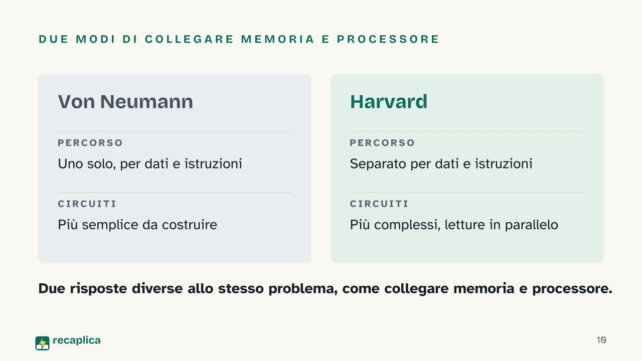 Slide 10 della presentazione su Architettura di von Neumann: Due modi di collegare memoria e processore