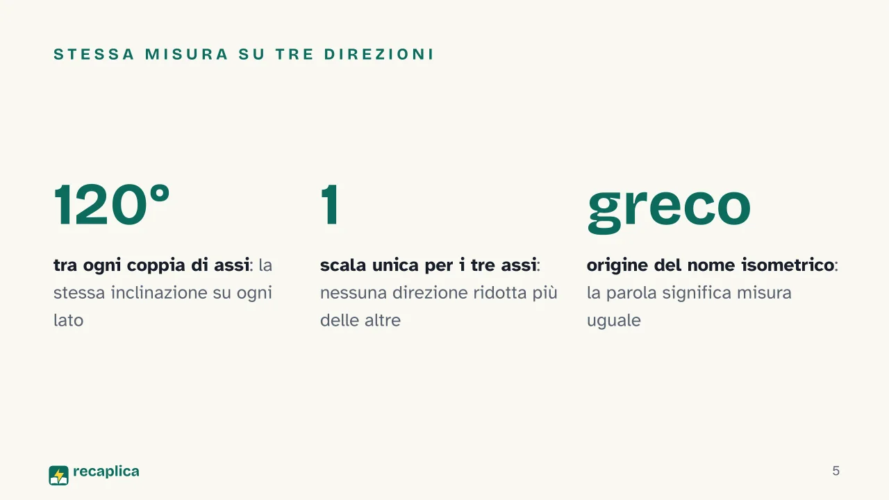 Slide 5 della presentazione su L'assonometria isometrica: Stessa misura su tre direzioni