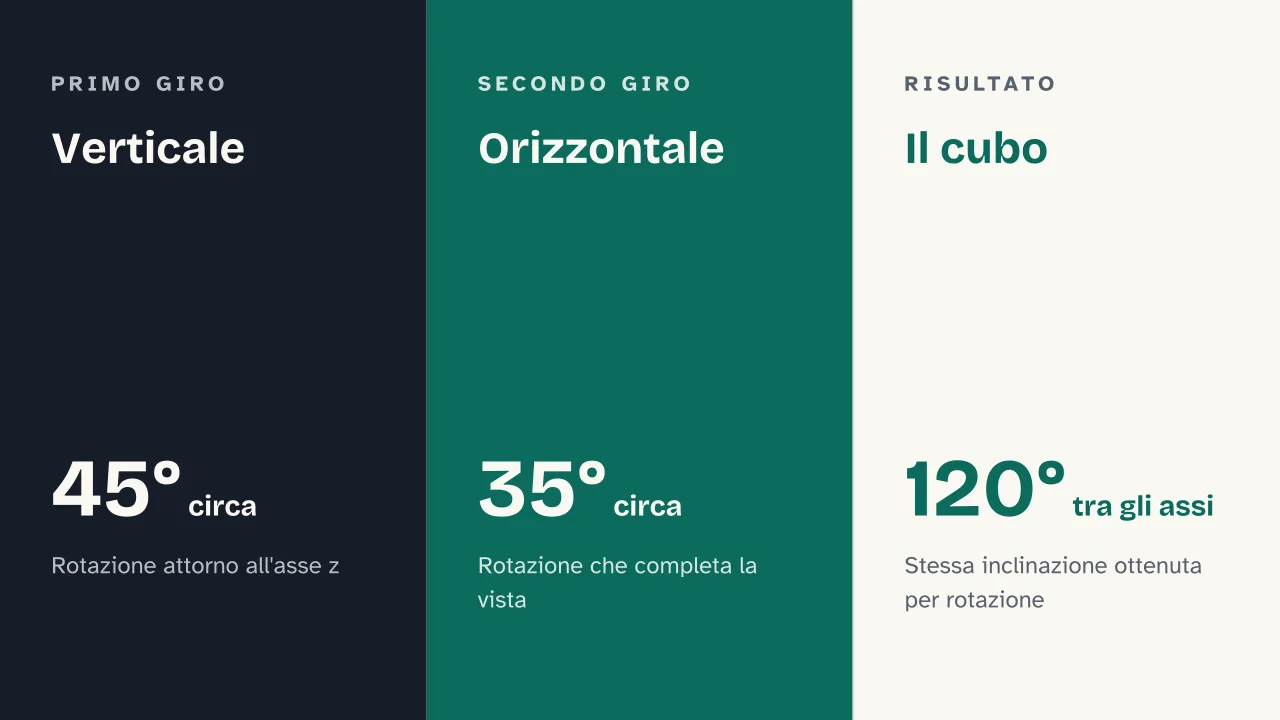 Slide 9 della presentazione su L'assonometria isometrica: Verticale · Orizzontale · Il cubo