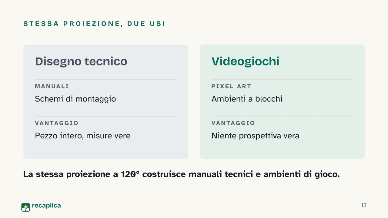 Slide 13 della presentazione su L'assonometria isometrica: Stessa proiezione, due usi