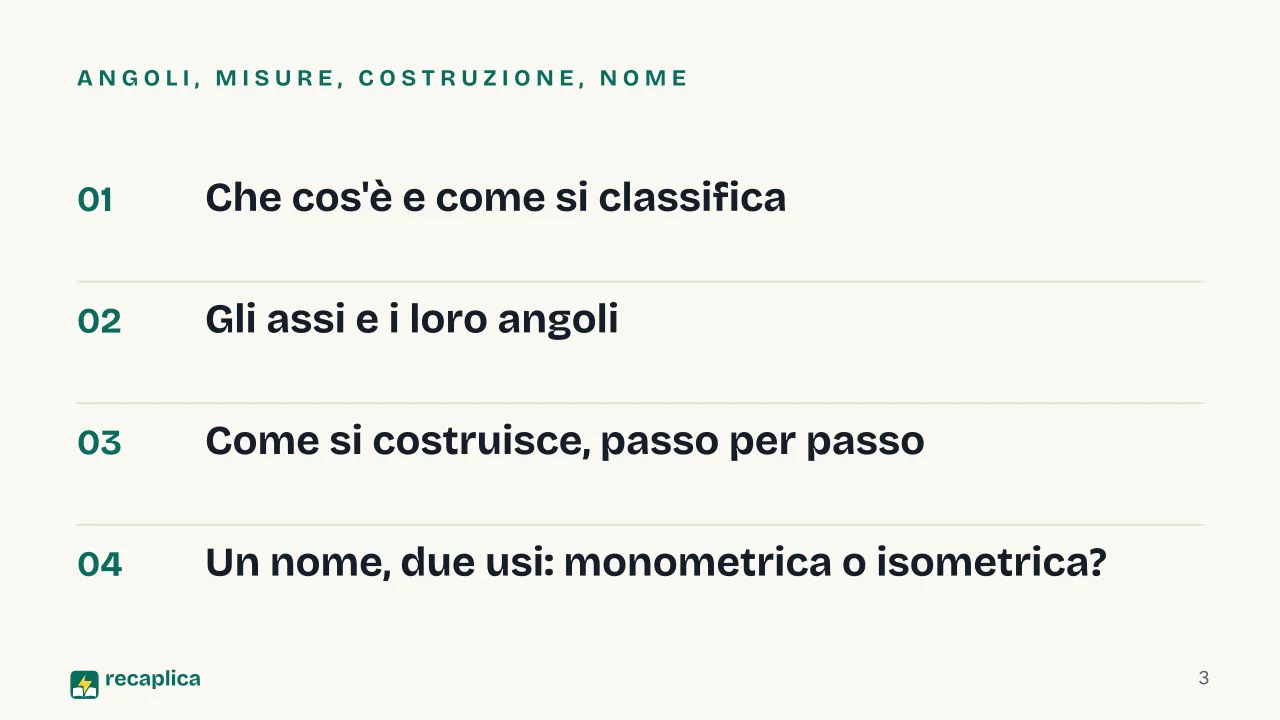 Slide 3 della presentazione su Assonometria monometrica: Angoli, misure, costruzione, nome